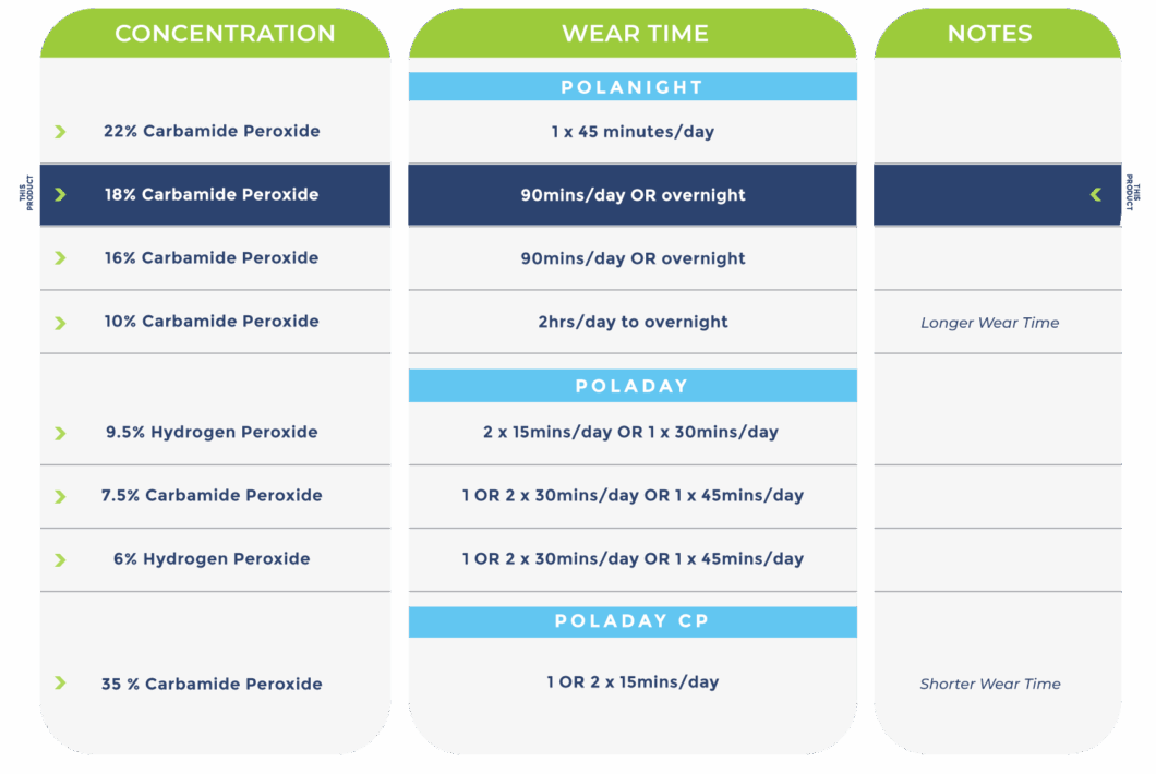 polanight 18% teeth whitening gel wear time the house of mouth