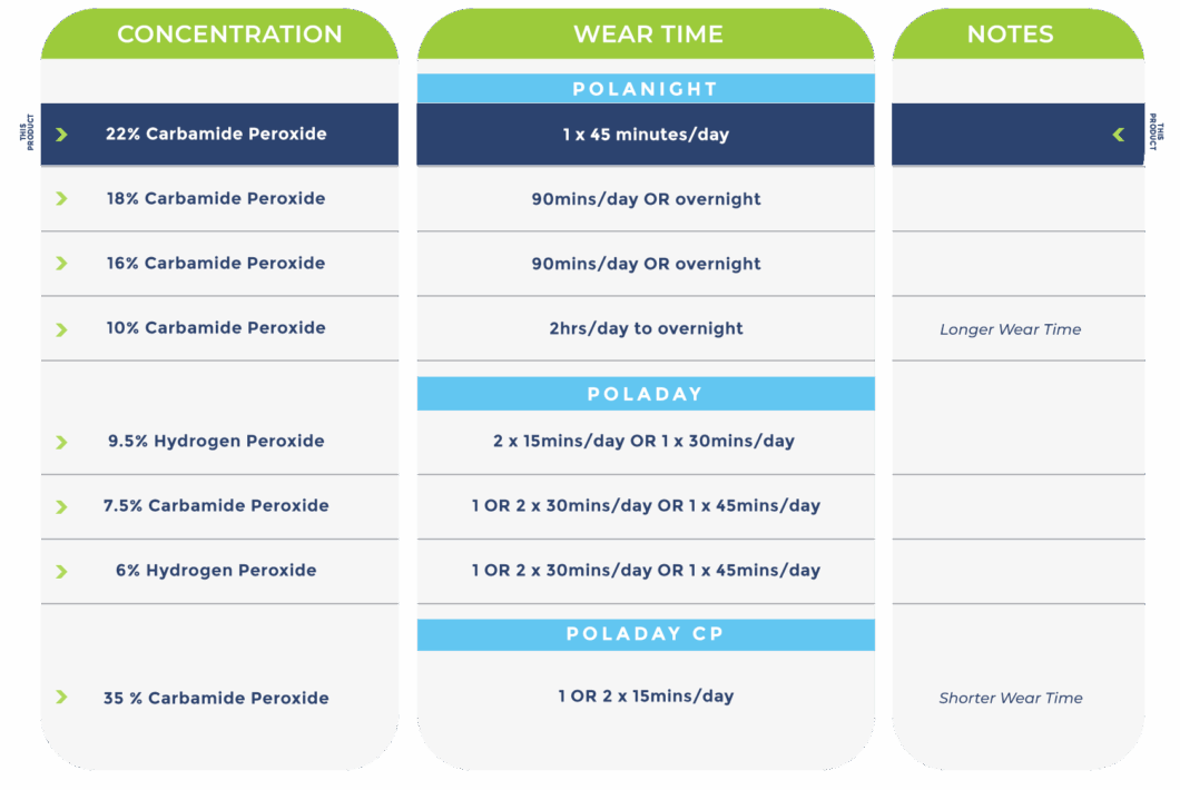 polanight 22% teeth whitening gel concentrations the house of mouth