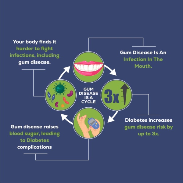 Diabetes And Oral Health