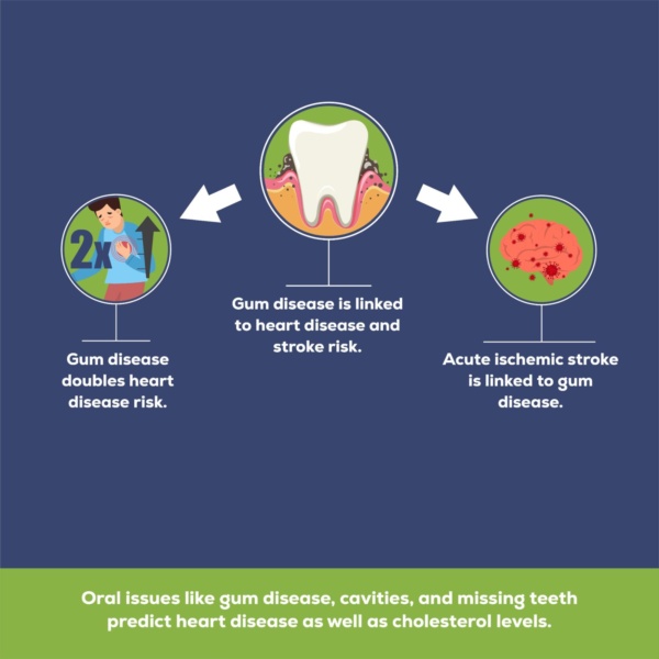 Link Between Heart Disease And Dental Health