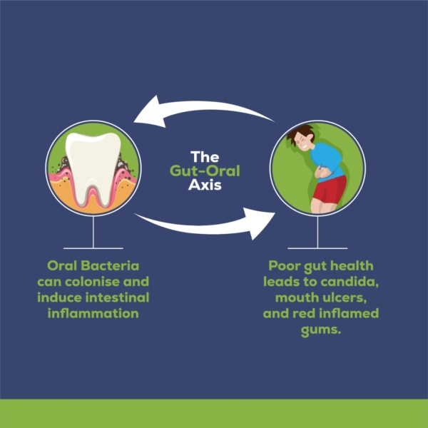 Oral Health And Gut Health