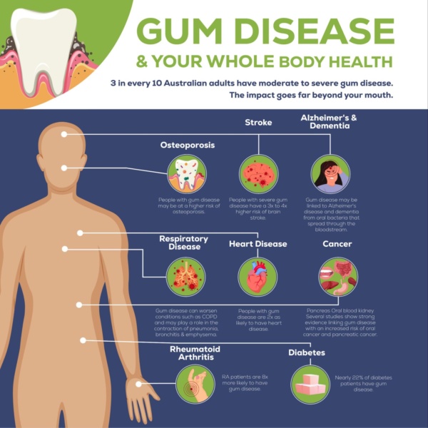 How Does Poor Oral Health Impact General Health